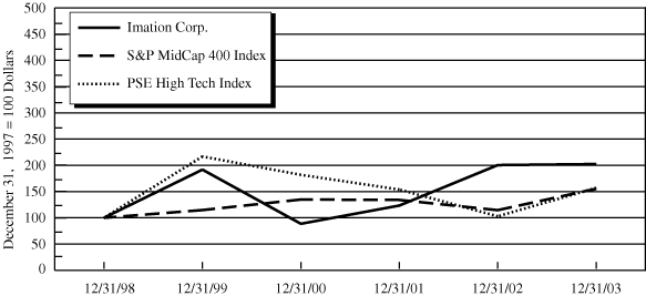 (PERFORMANCE GRAPH)